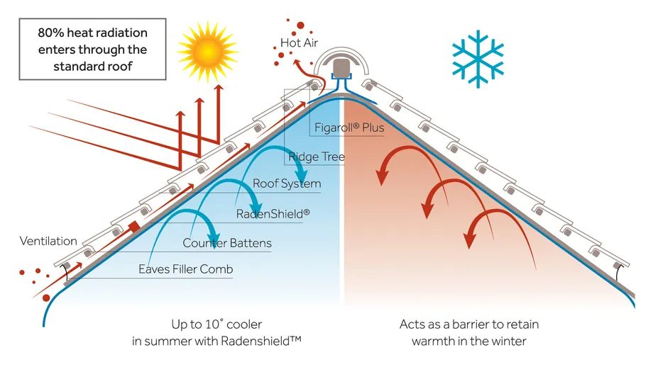 Cool Roof Diagram