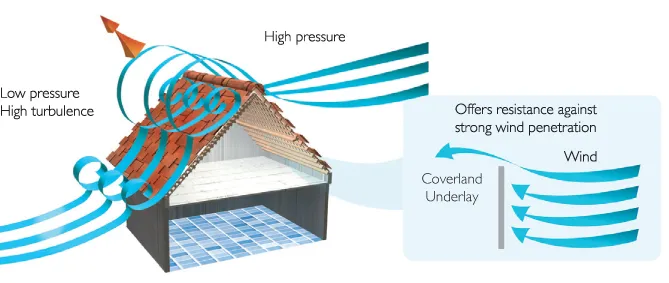Underlay wind diagram